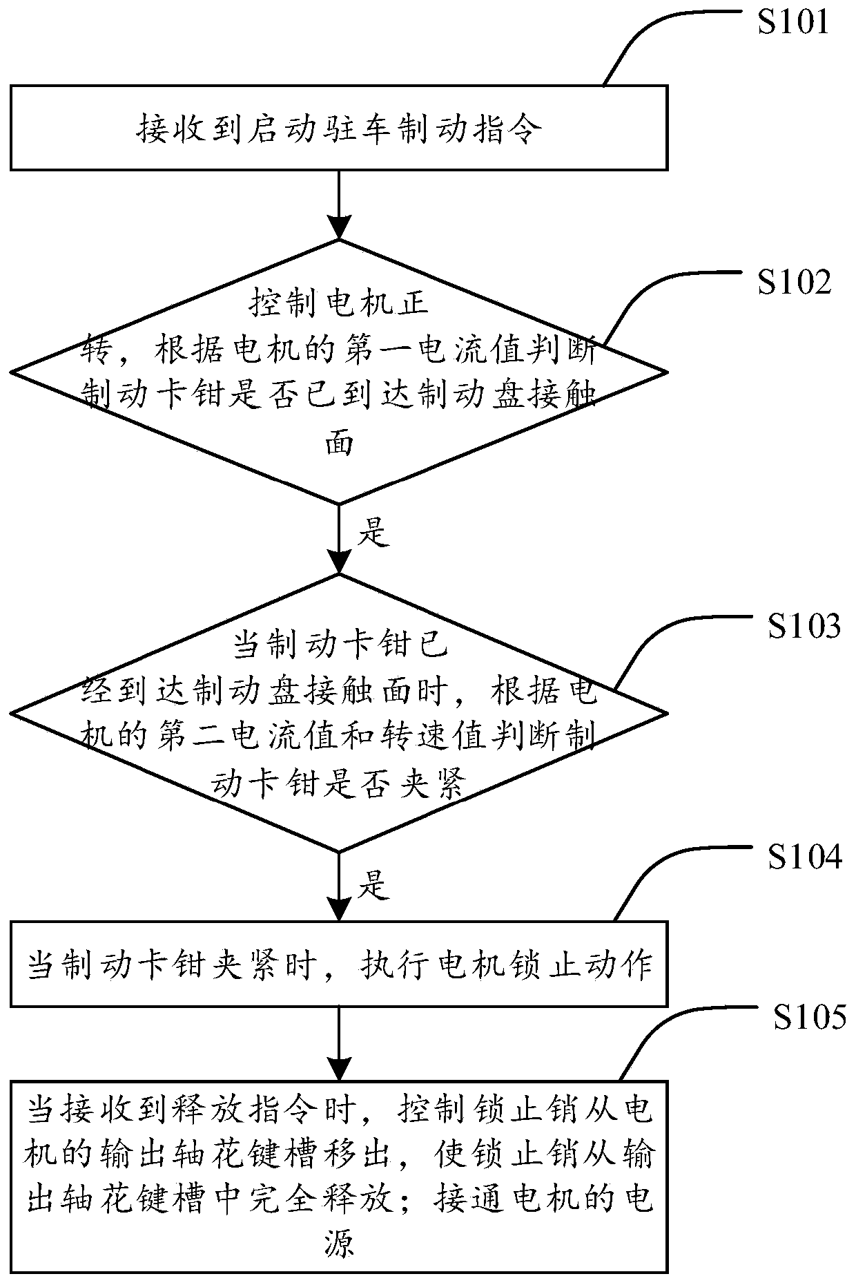 Electronic parking brake method and device