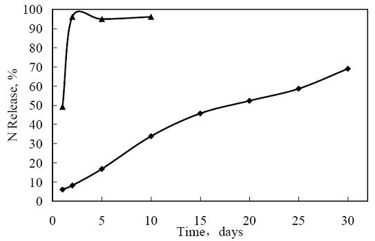 Xyloglucan enveloped water-retention slow release fertilizer