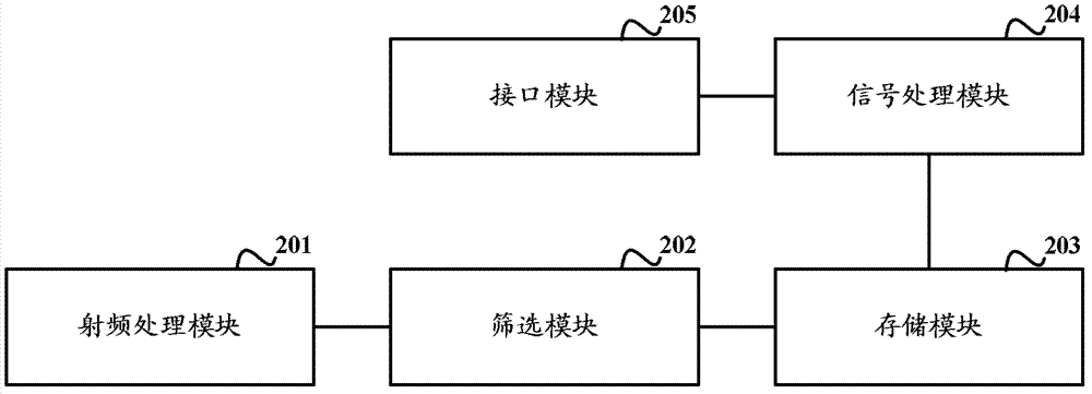 A frequency scanning device and method