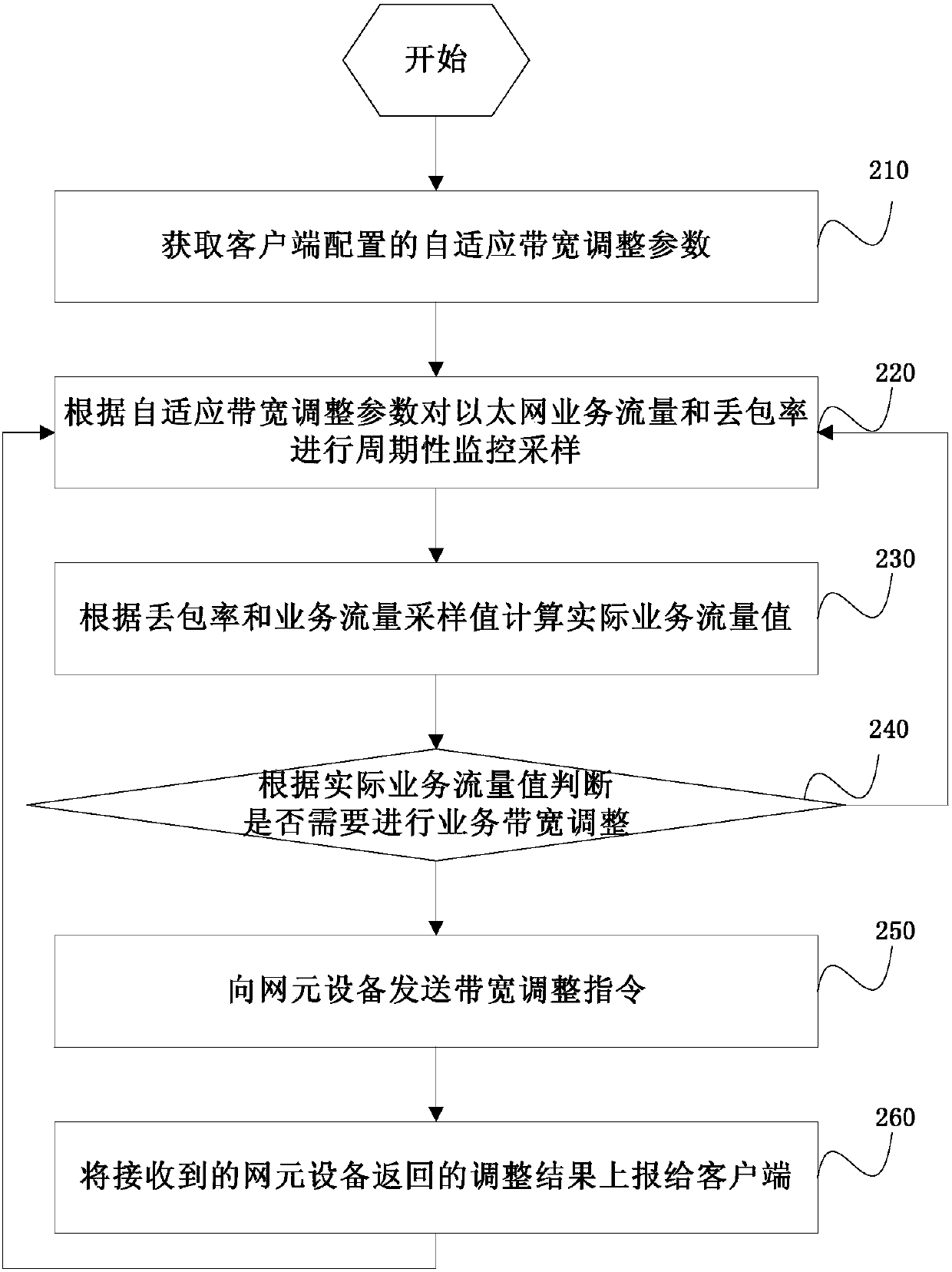 Adaptive adjustment method and system for service bandwidth, and SDN controller