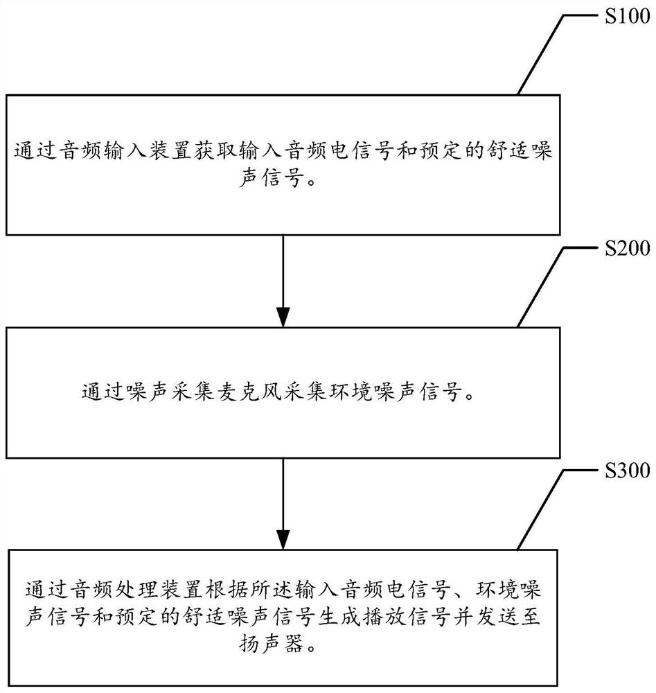 Active noise reduction earphone and active noise reduction method