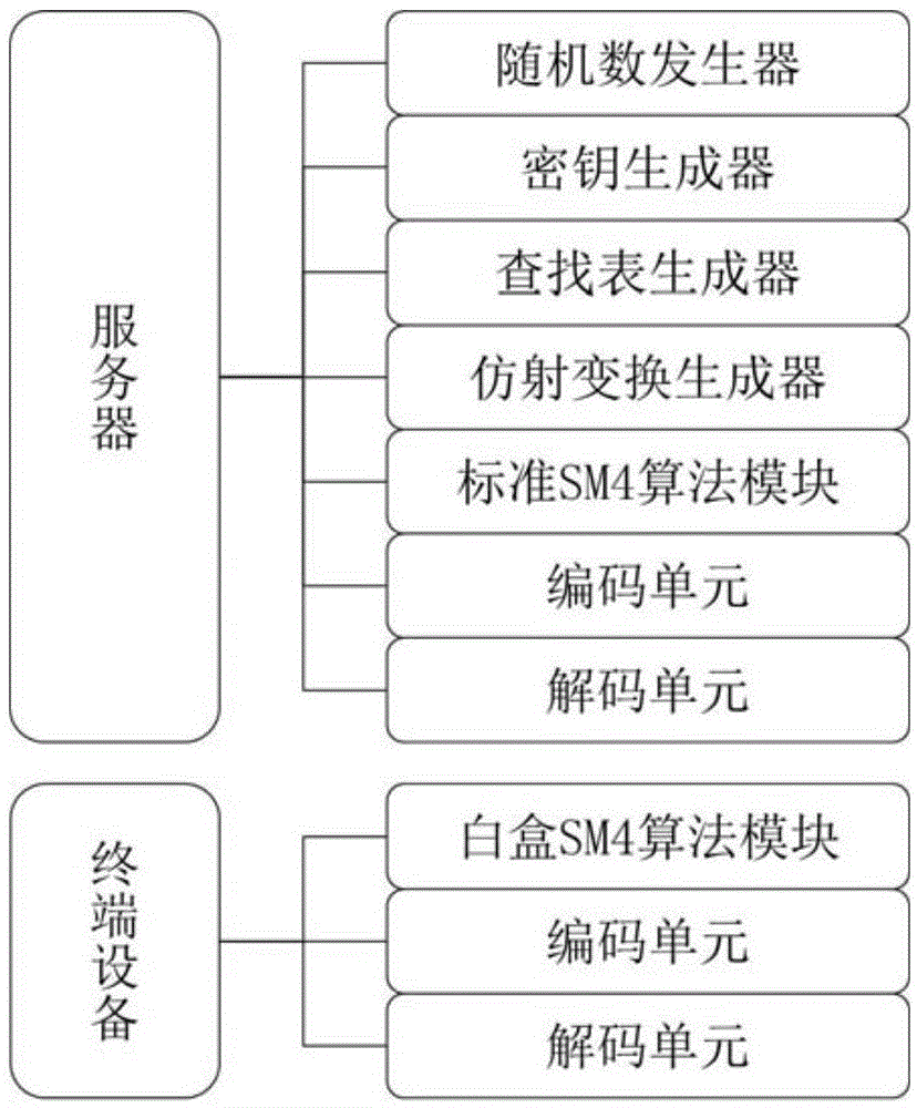 Security white box realizing method and device for national cipher standard algorithm SM4
