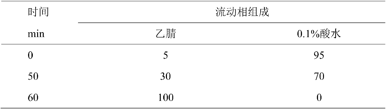 A method for establishing the hplc fingerprint of medicine for treating colds