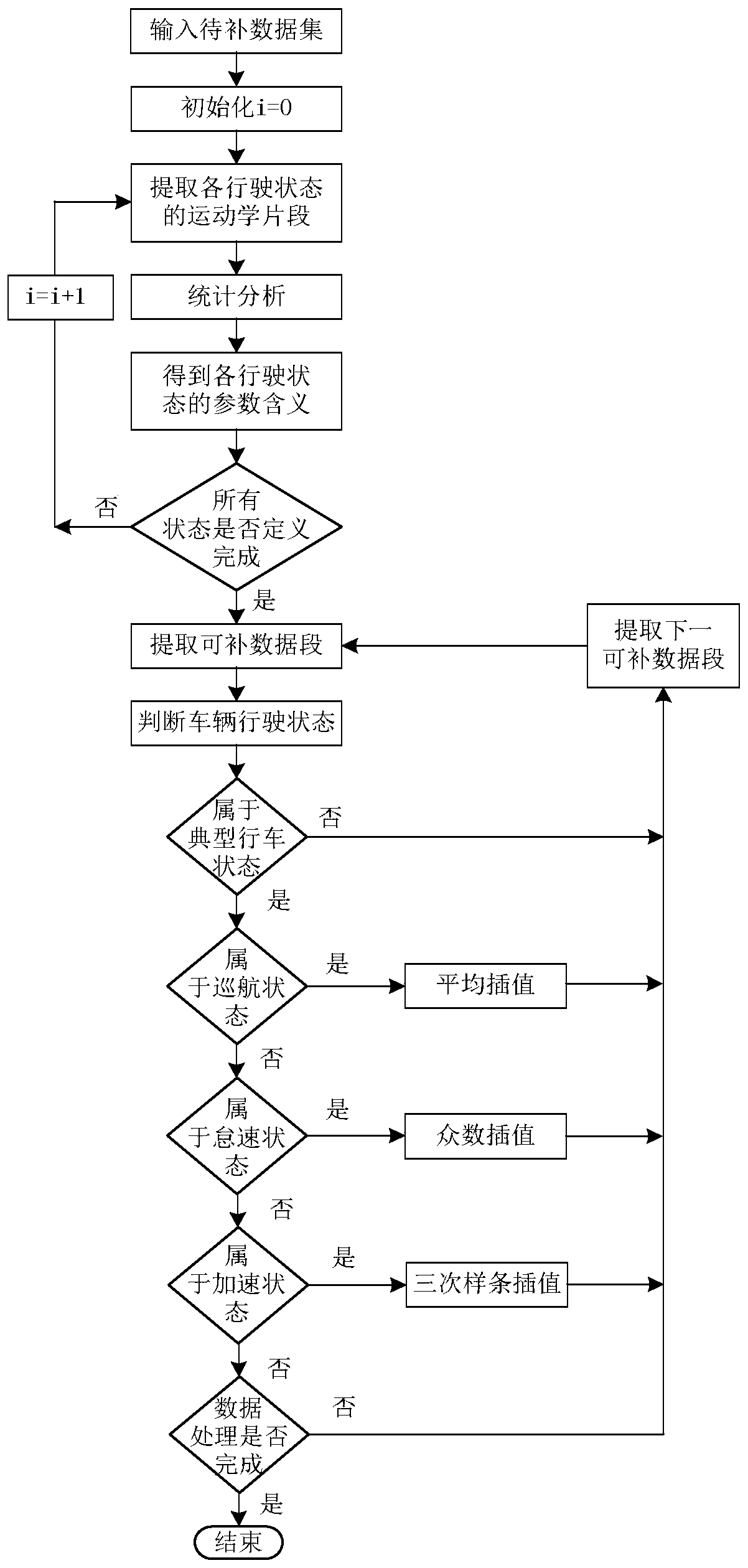 Automobile kinematics fragment extraction and working condition diagram synthesis method