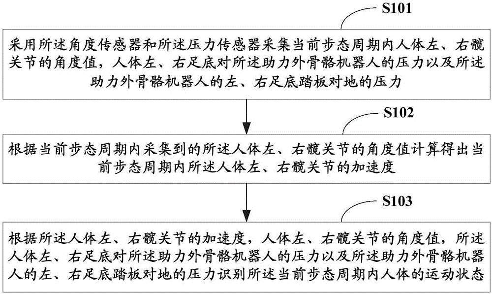 Motion state discriminating method and system based on aiding exoskeleton robot