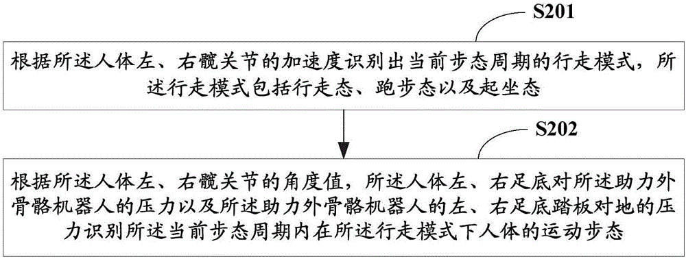 Motion state discriminating method and system based on aiding exoskeleton robot