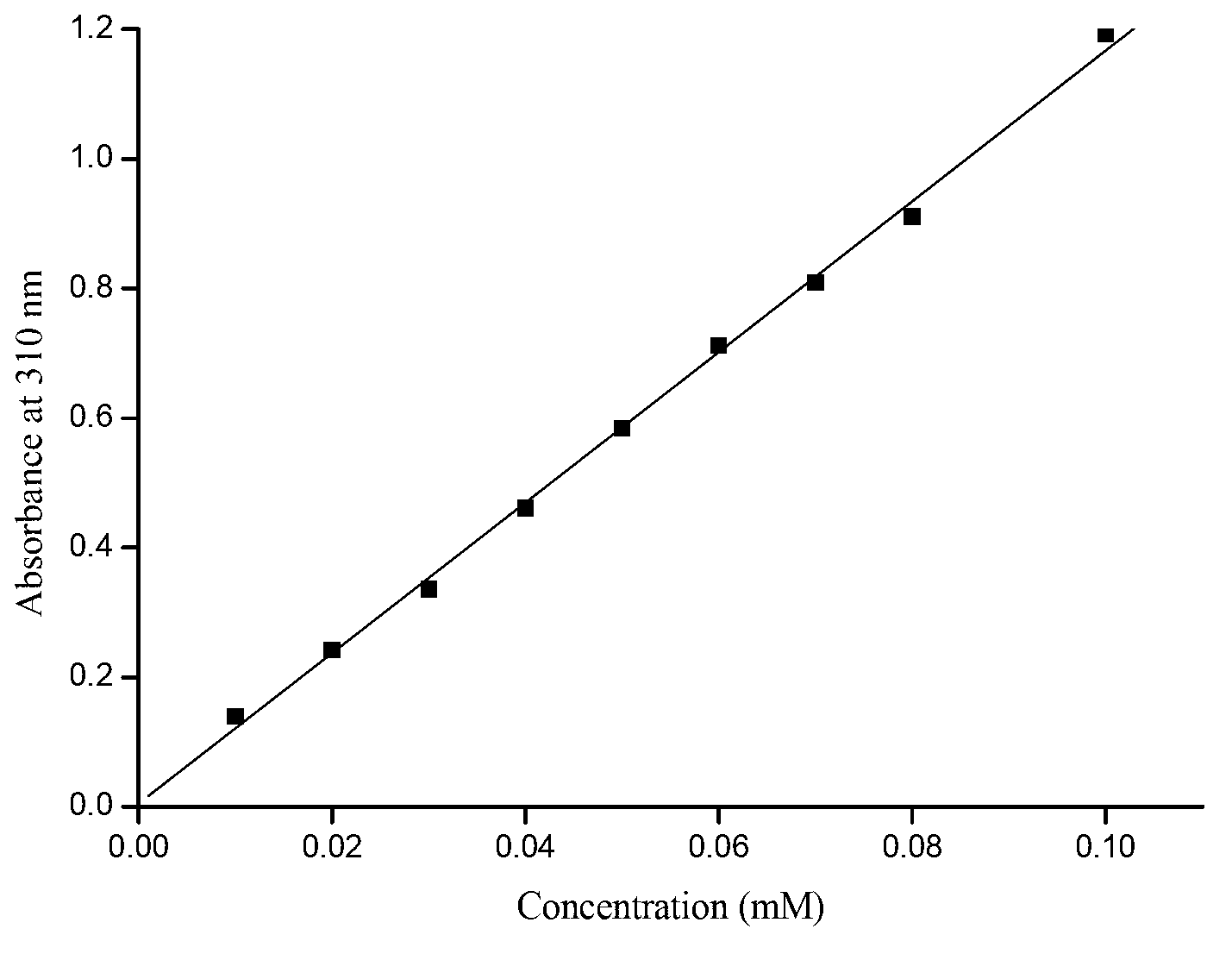Detection method of transesterification activity of non-aqueous phase lipase