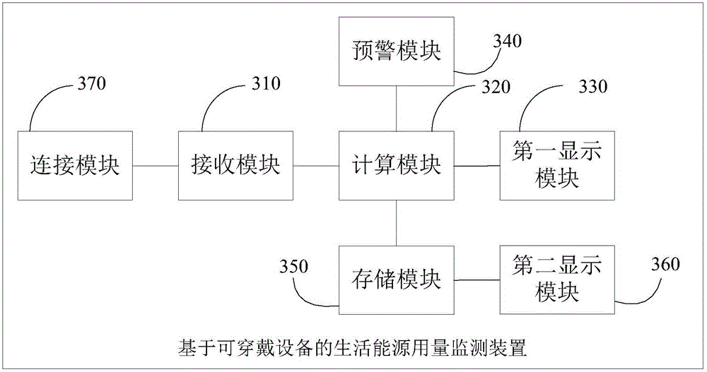 Living energy consumption monitoring method and device based on wearable equipment