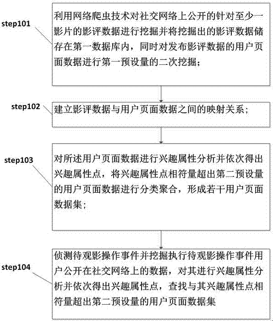 Data mining and processing method and system based on multimedia digital image review