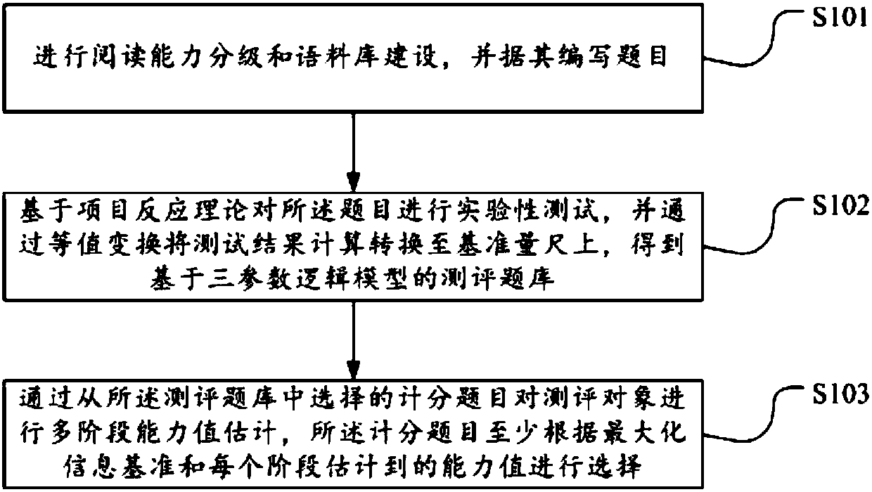 Chinese reading competence assessment method and system