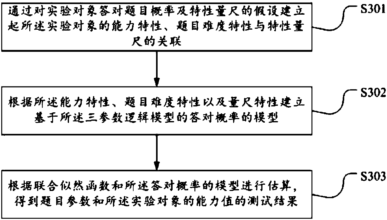 Chinese reading competence assessment method and system