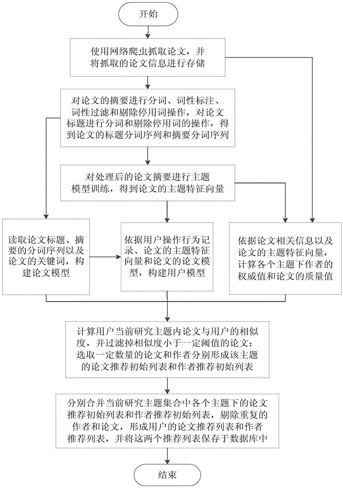 Authoritative author and high-quality paper recommendation system and recommendation method