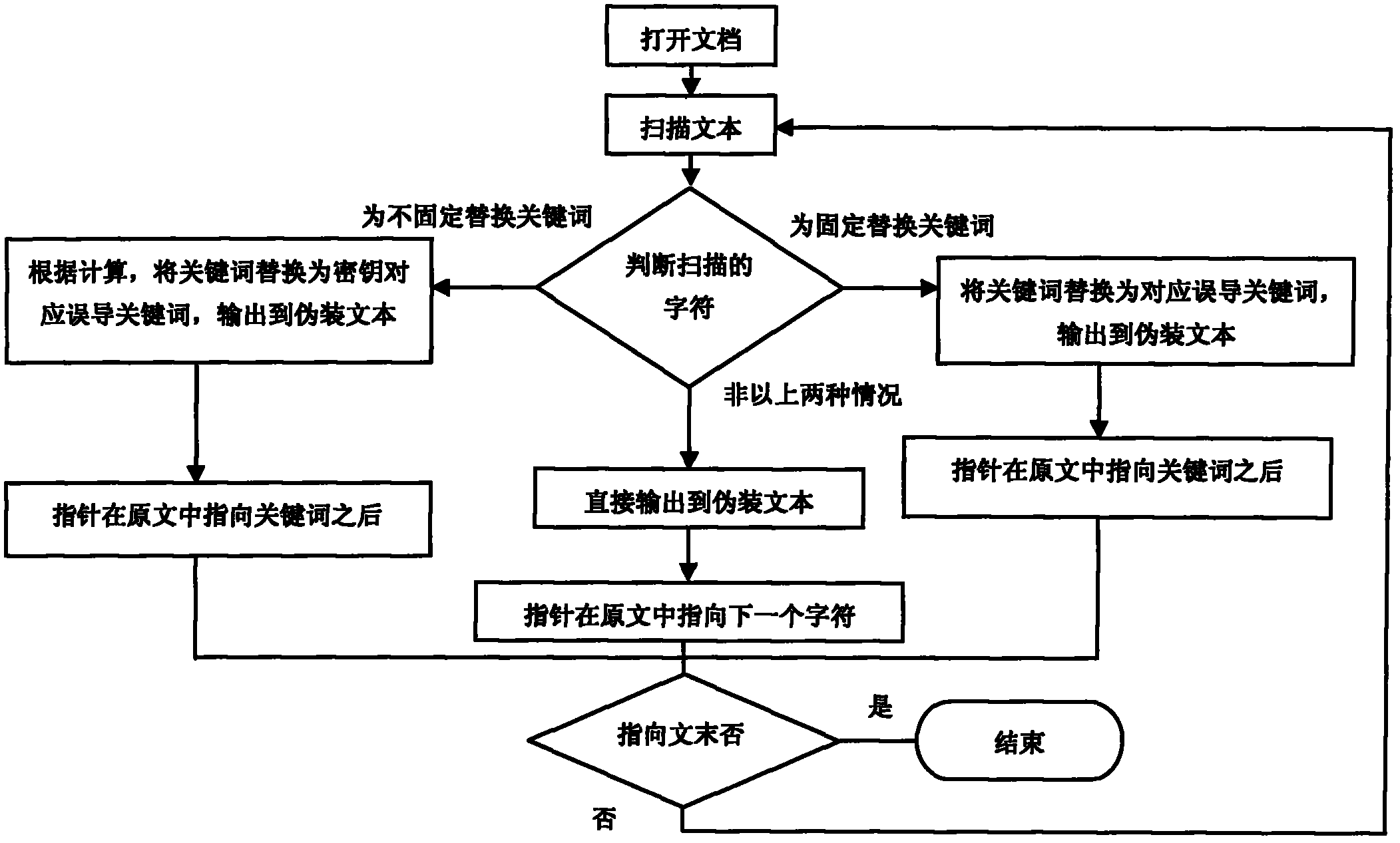 Steganographic method with misguiding function of controllable secret key sequence