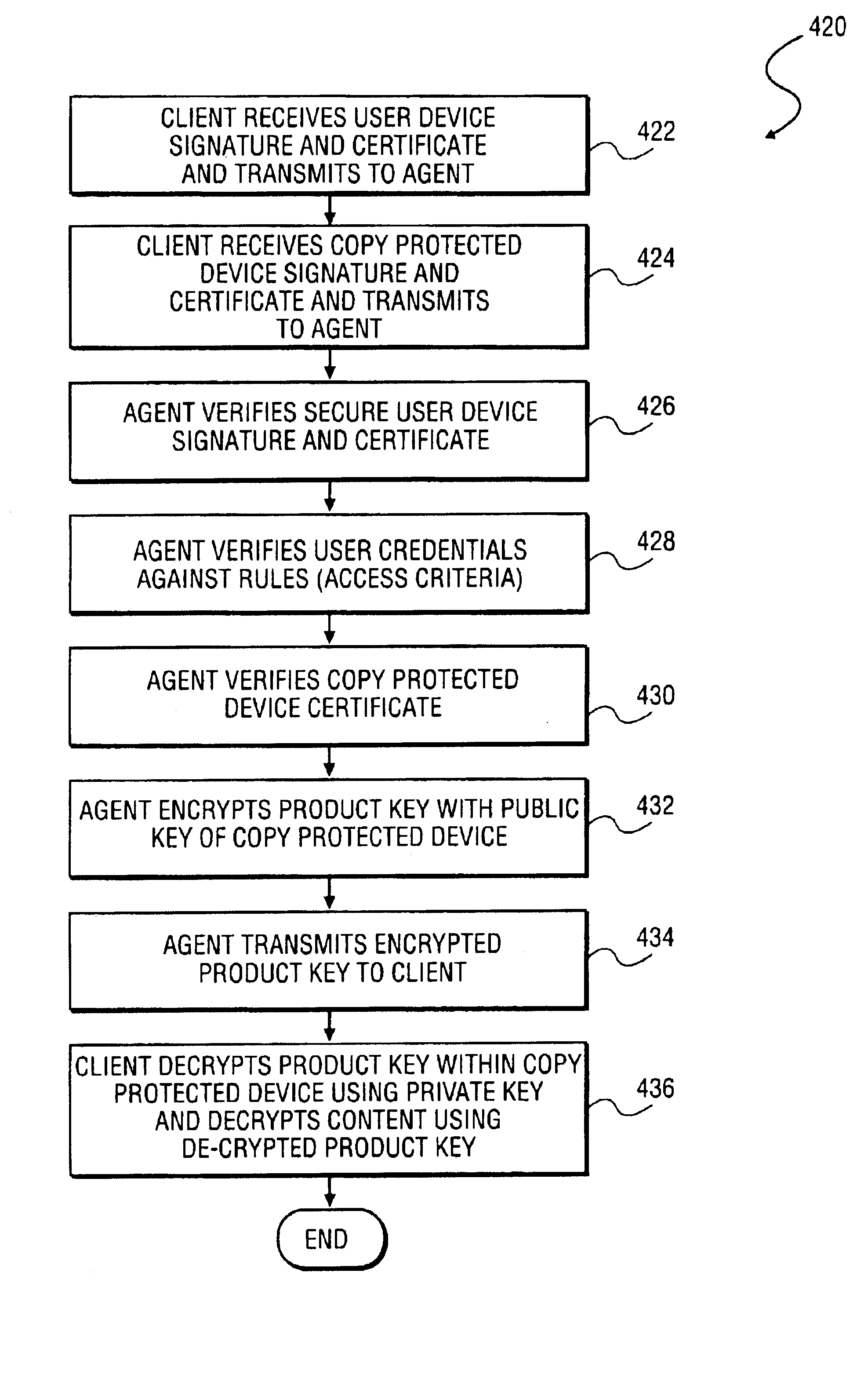 Method and system to secure content for distribution via a network