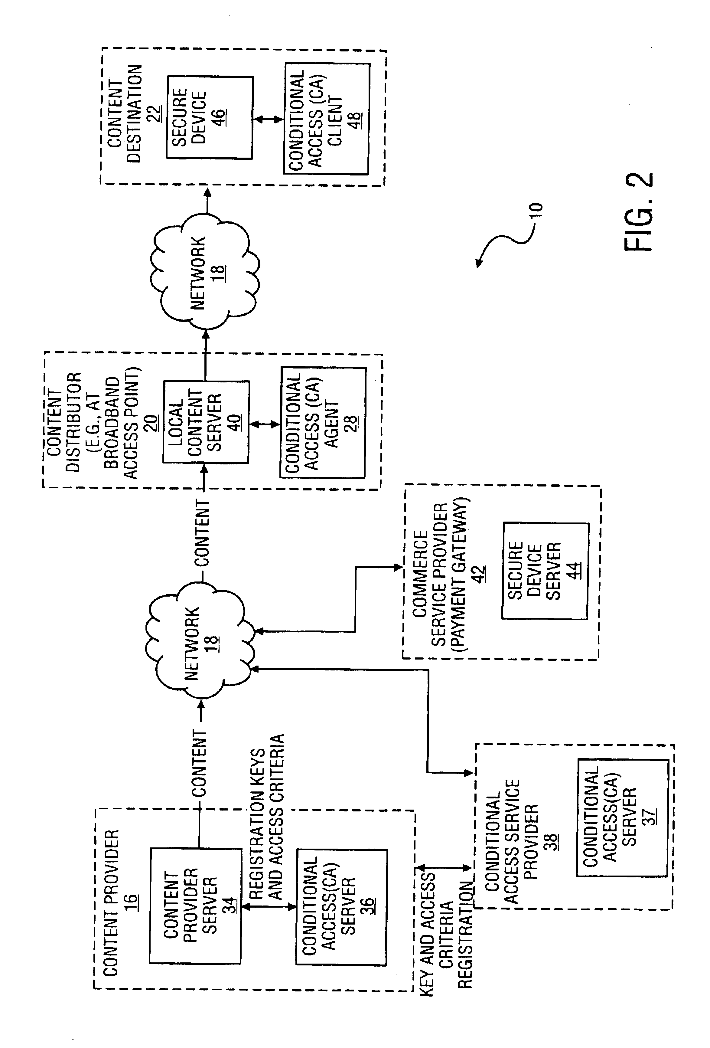 Method and system to secure content for distribution via a network