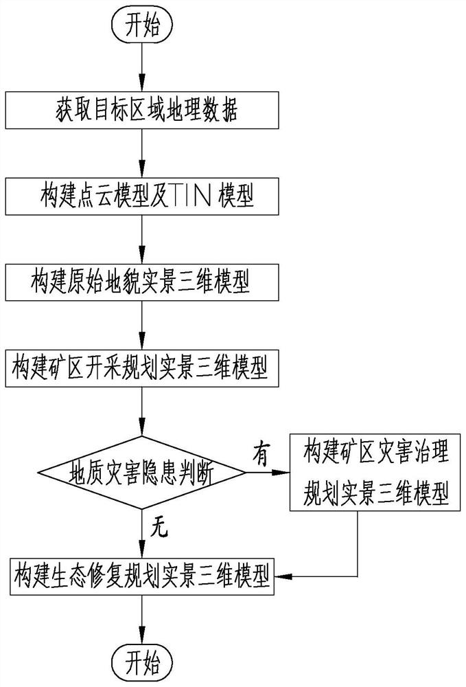 A green mine construction planning method based on real 3D modeling