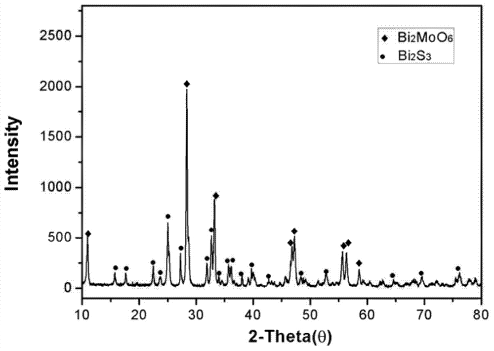 Preparation method of bismuth sulfide/bismuth molybdenum oxide heterojunction photocatalytic composite material