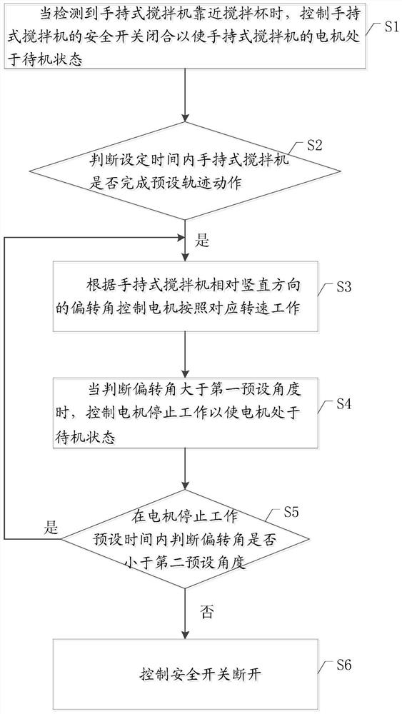 Hand blender control method, device, hand blender and medium