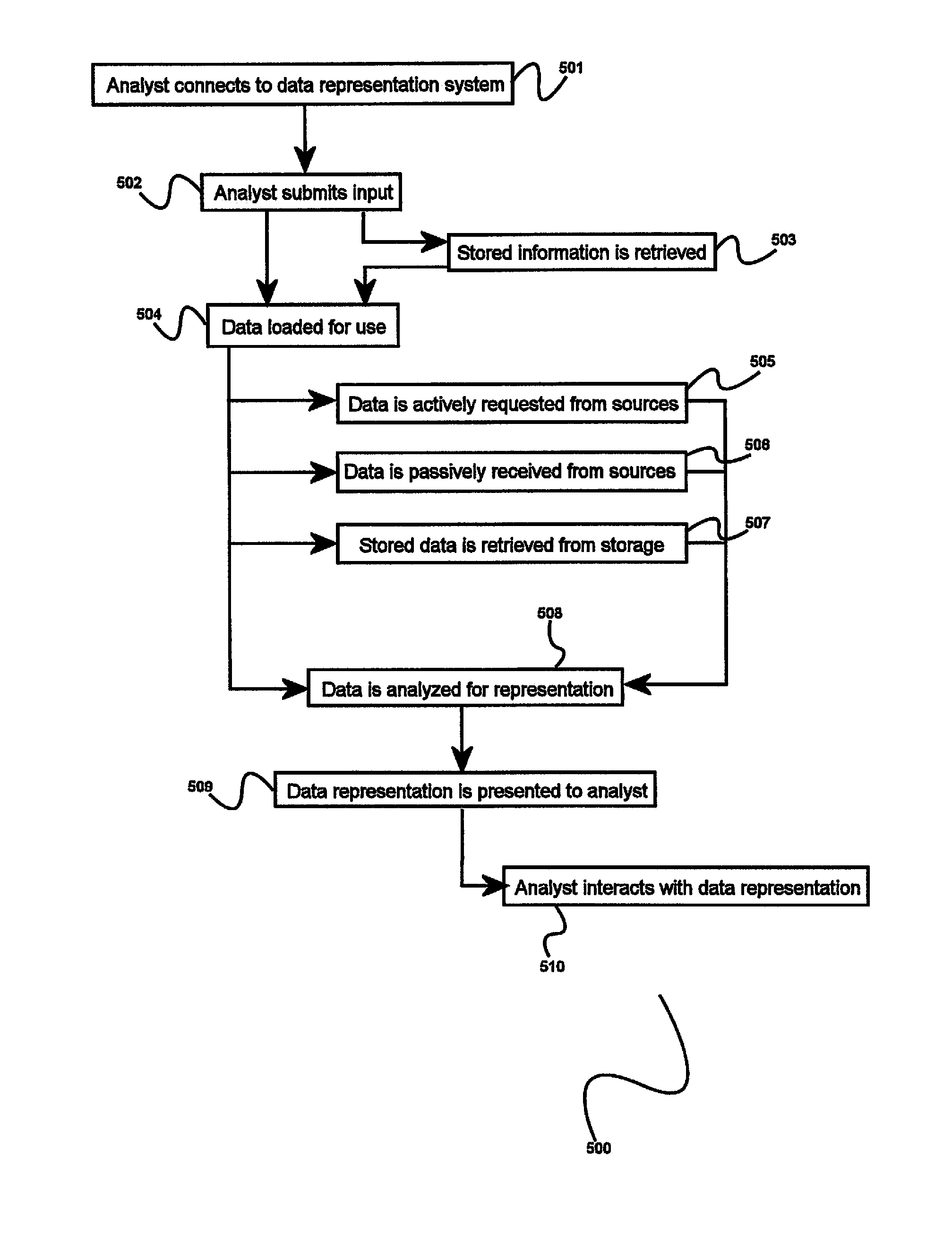 Multidimensional data representation