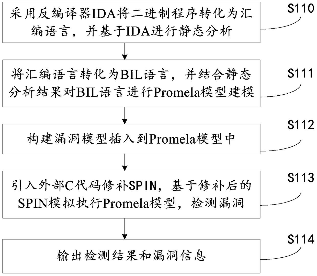 A binary program vulnerability mining method and system