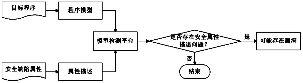 A binary program vulnerability mining method and system