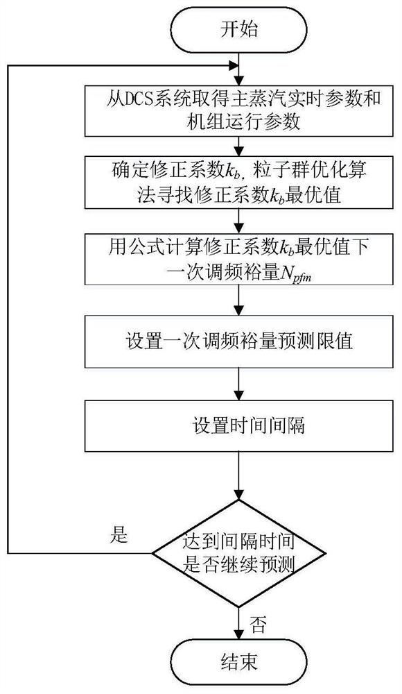 Primary frequency modulation capability calculation method and device, and storage medium