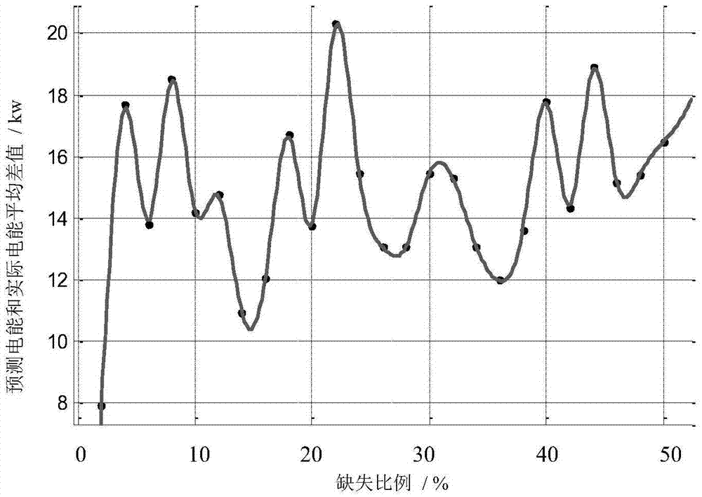 Method for automatically processing missing value of electrical energy