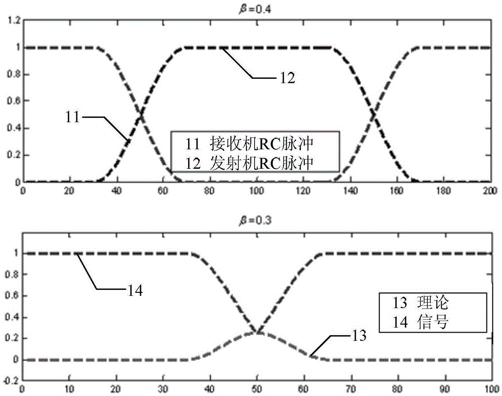 Signal emission and reception method of GFDM system based on weight fraction Fourier transform
