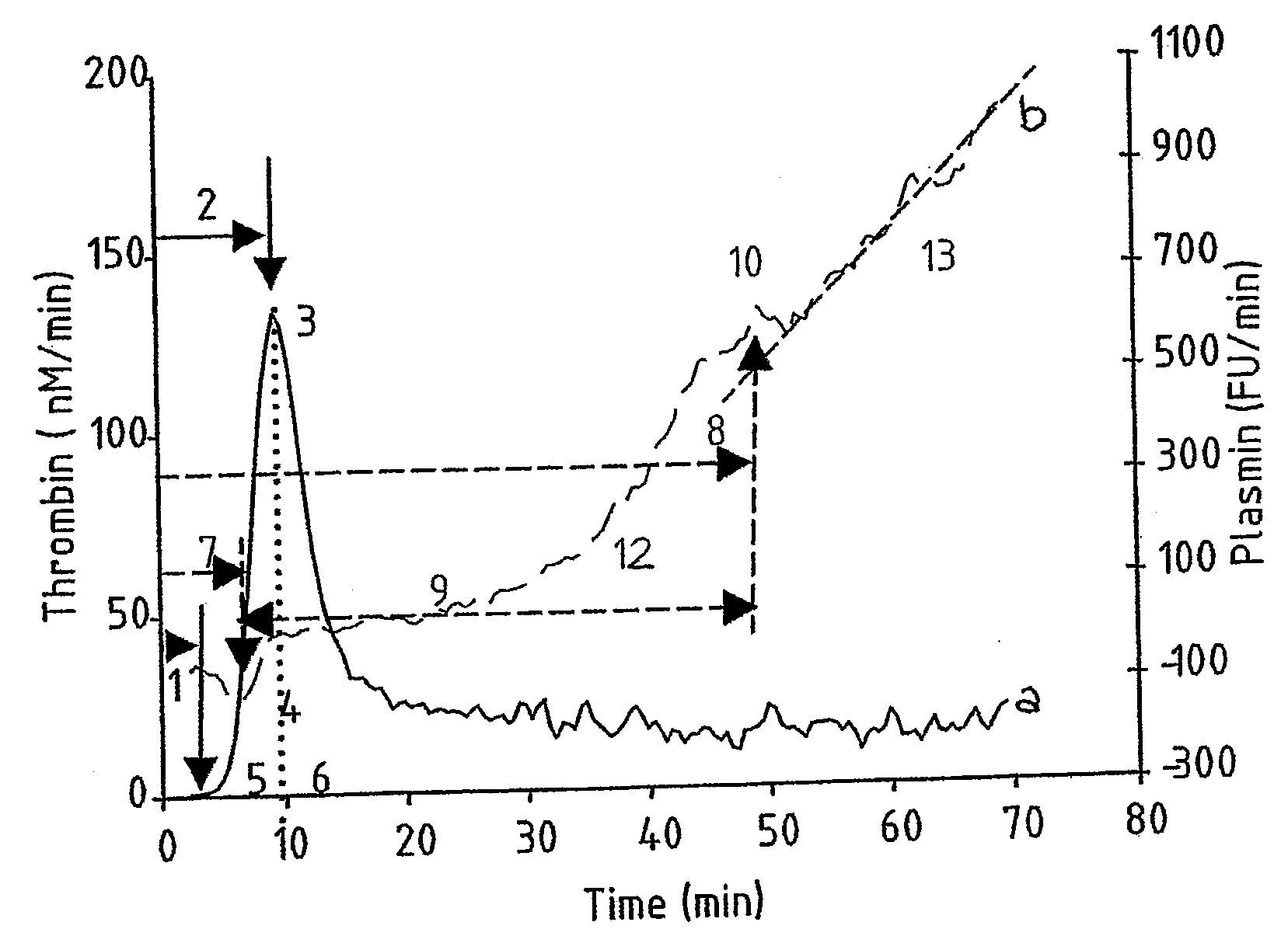 Hemostasis assay