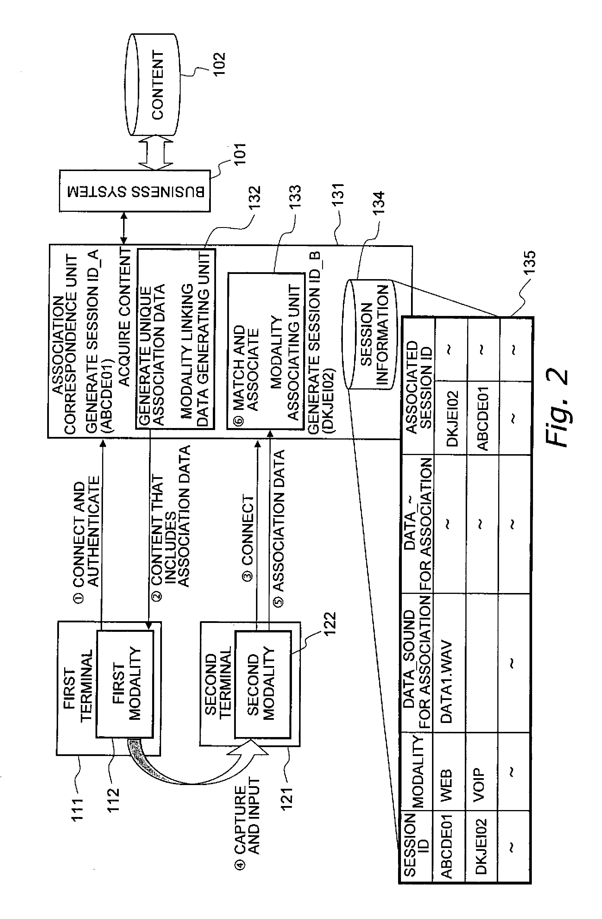 Method of associating multiple modalities and a multimodal system