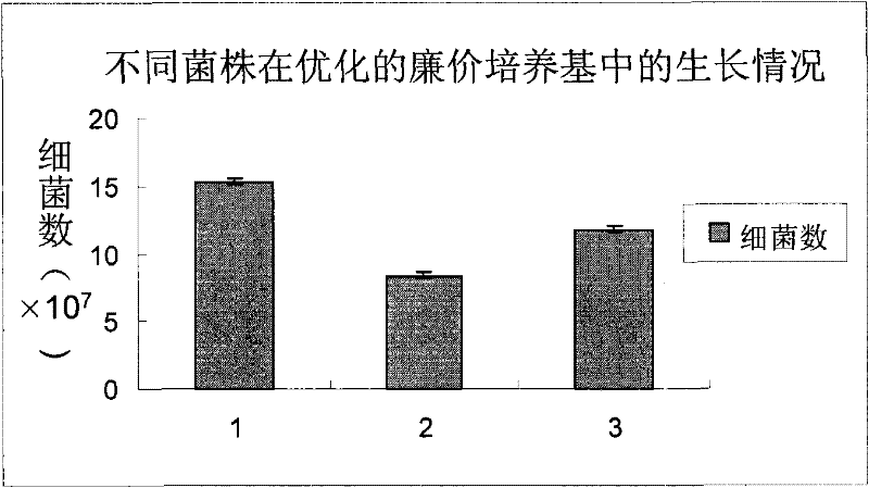 Method for culturing bacteria and application thereof