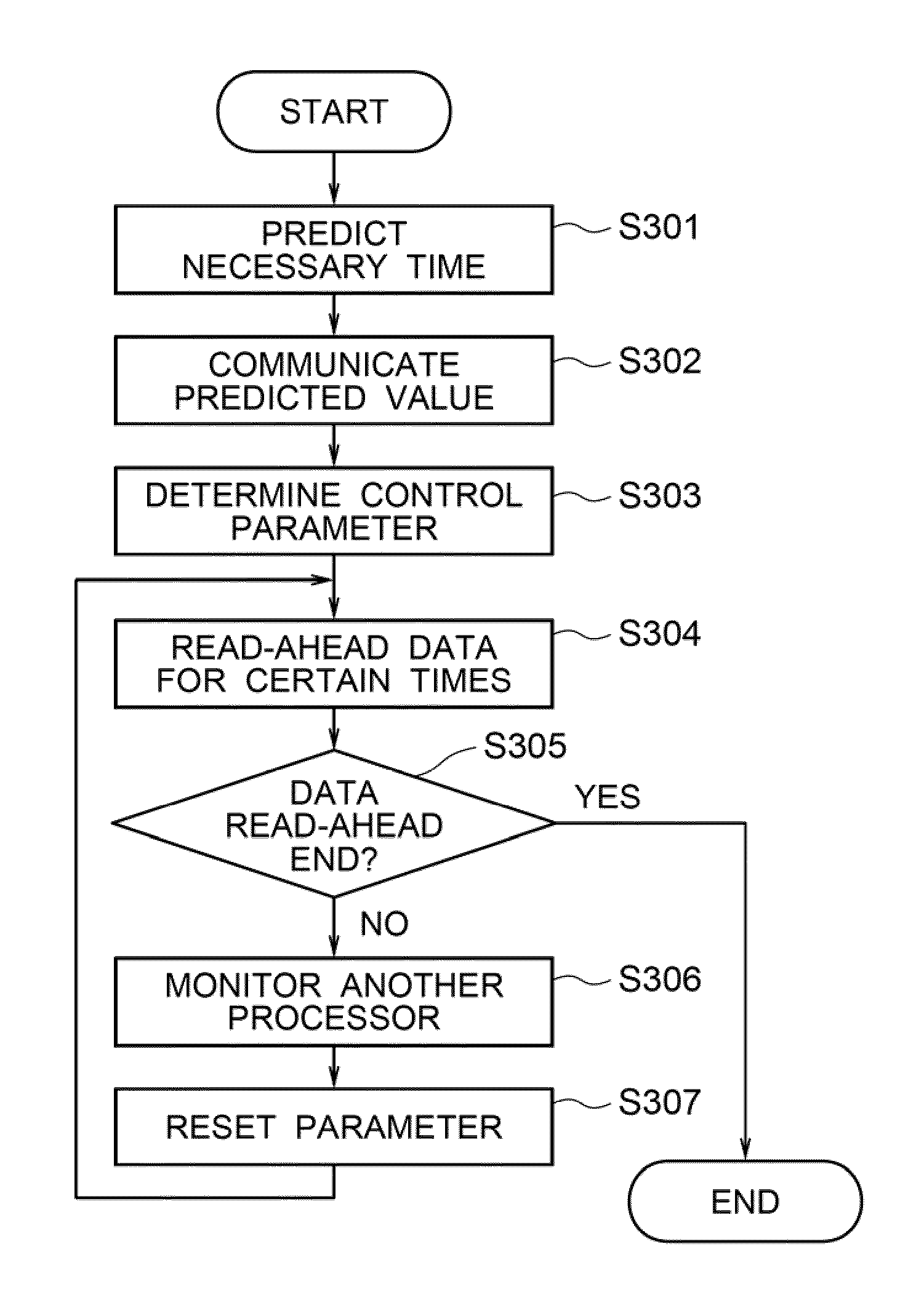 Memory access control system, memory access control method, and program thereof