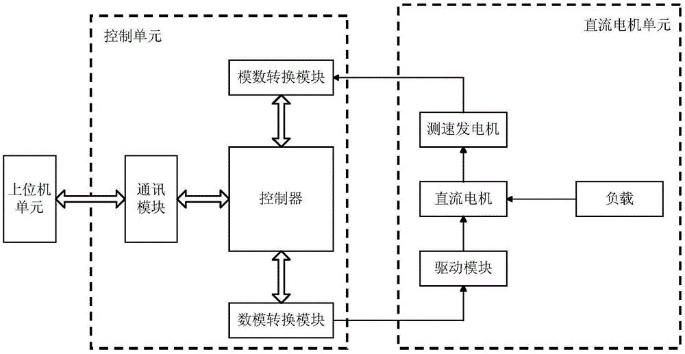 An integrated device and method for DC motor speed regulation simulation and experiment