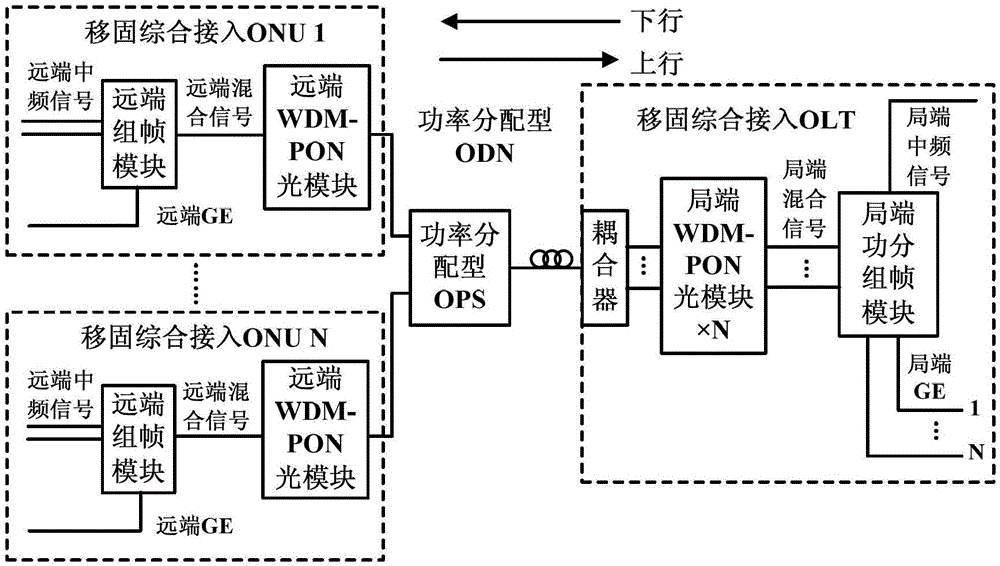 System and method for mobile and fixed comprehensive connection based on WDM-PON