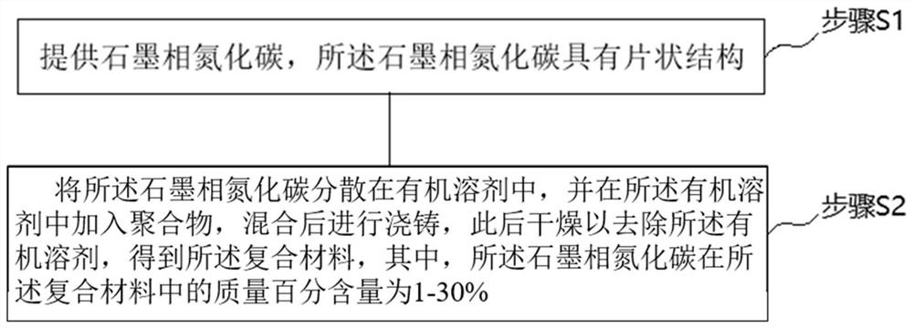 Graphite phase carbon nitride/polymer composite material and preparation method, energy storage material