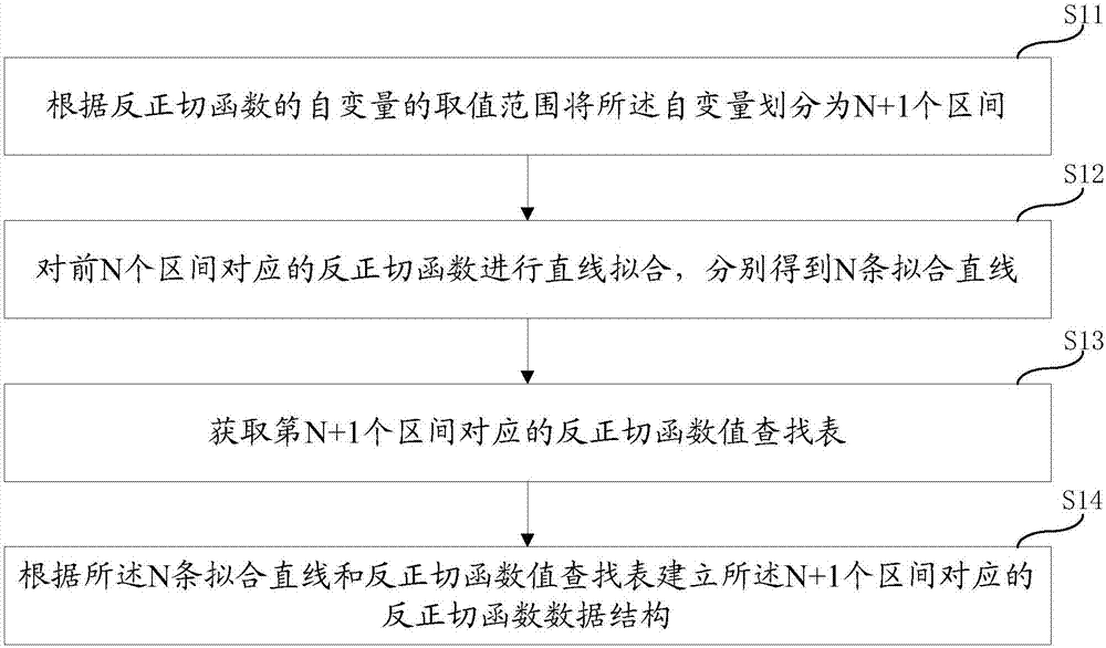 Arc-tangent function data structure and establishment method, and function value acquisition method and device