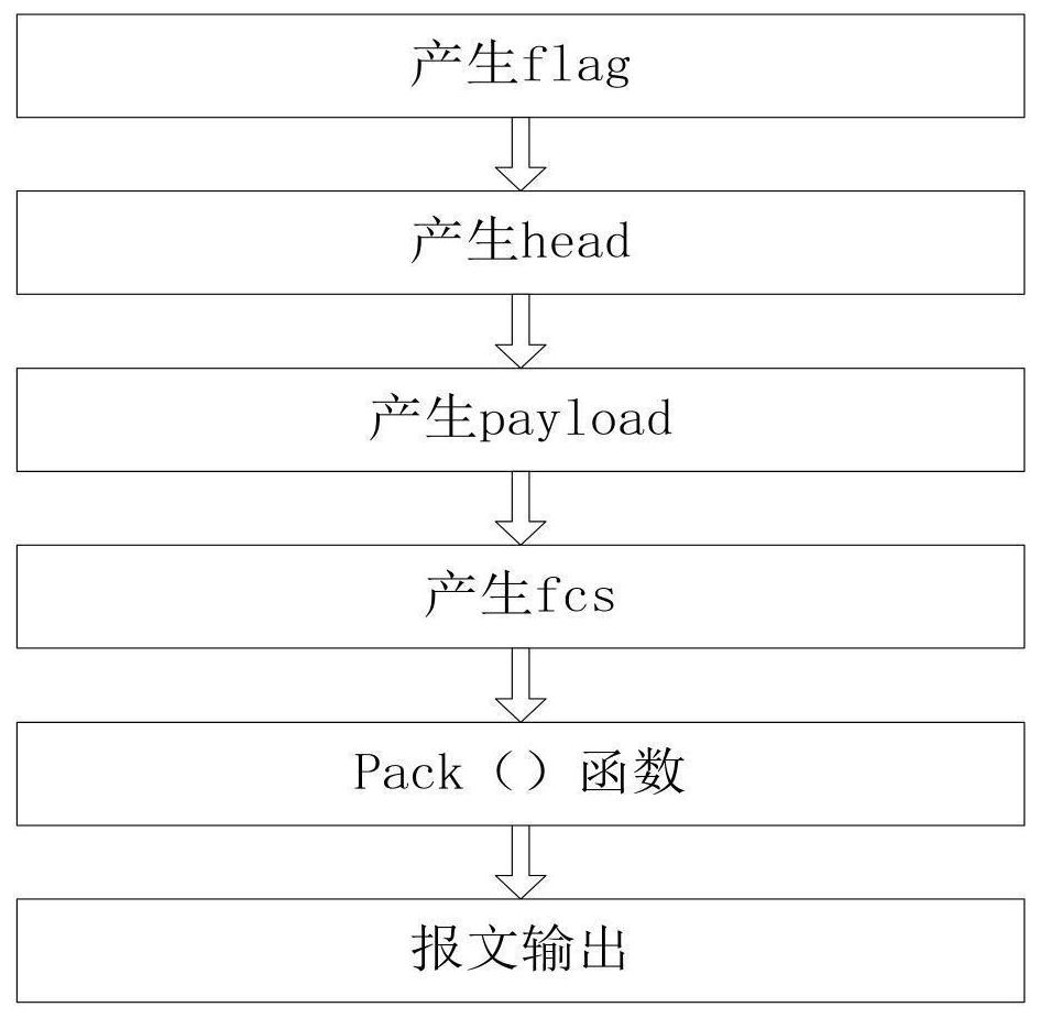 Flexible and extensible Ethernet message excitation generator