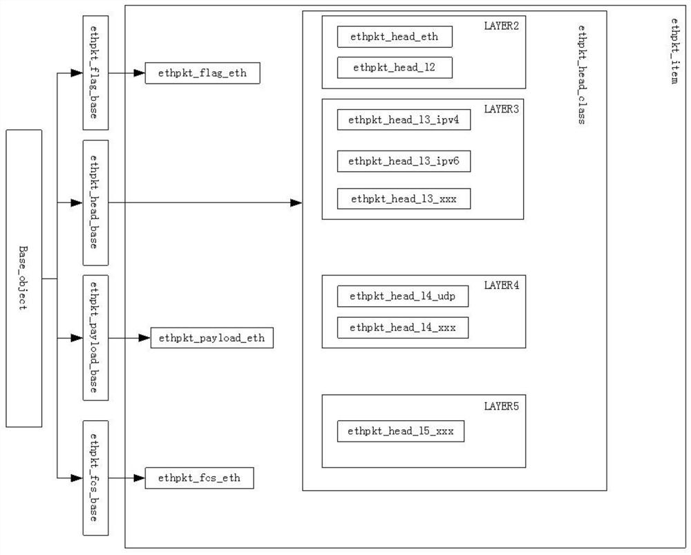 Flexible and extensible Ethernet message excitation generator