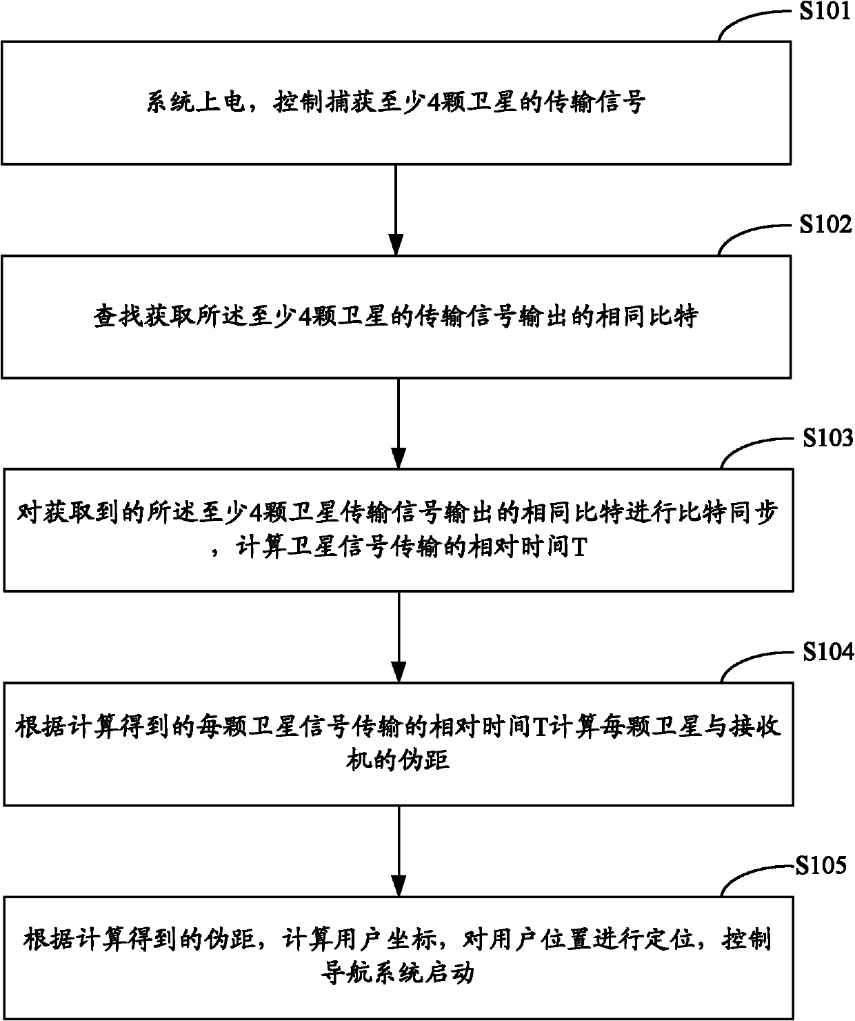 Method and system for starting navigation system