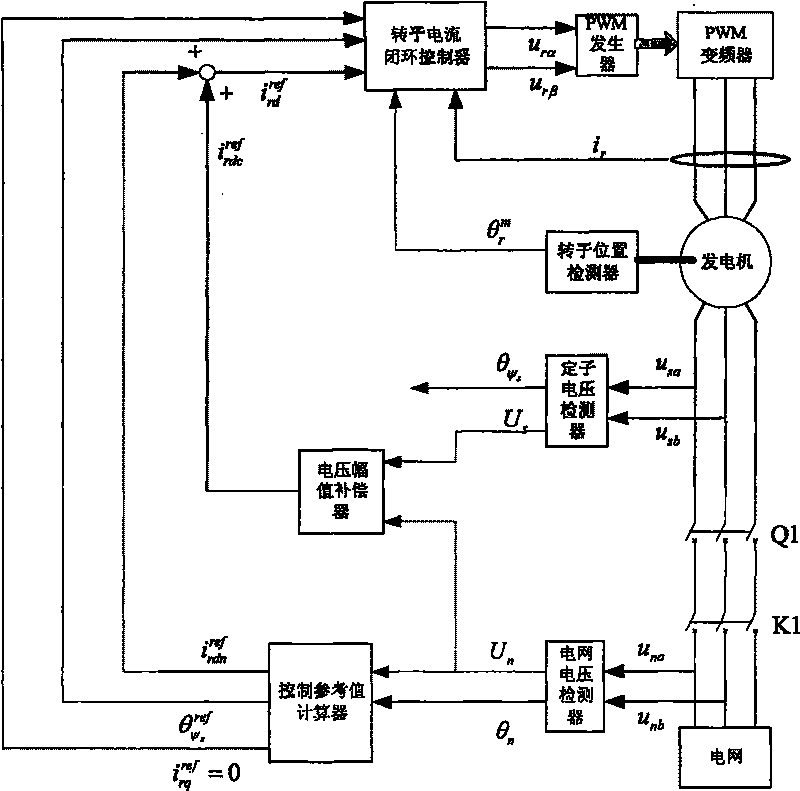 A speed-varying frequency constant dual feedback wind power generation system and its parallel control method