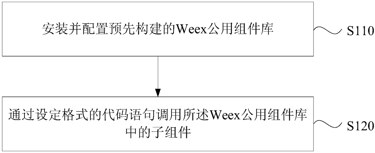 Component invocation method, equipment, device and storage medium