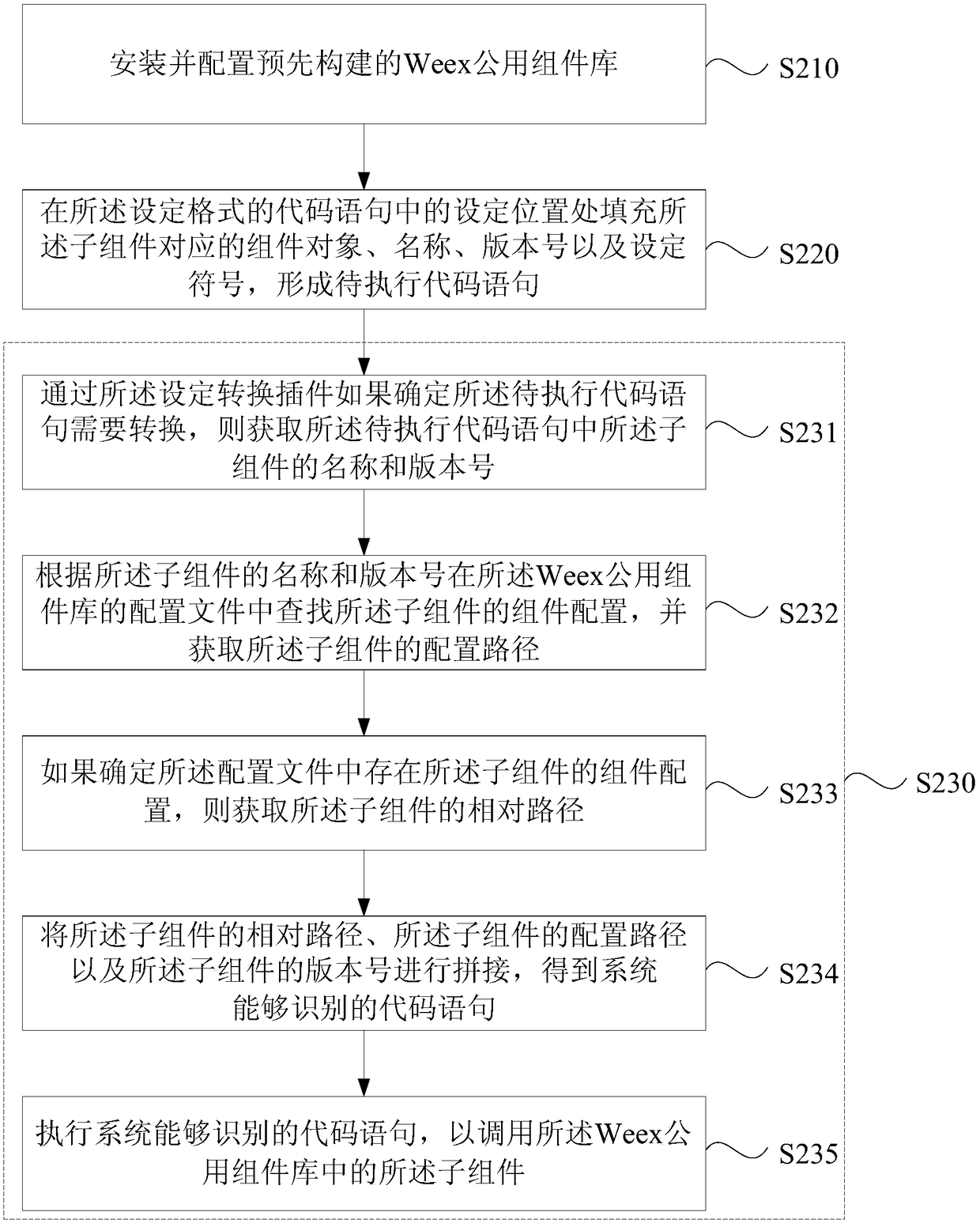 Component invocation method, equipment, device and storage medium