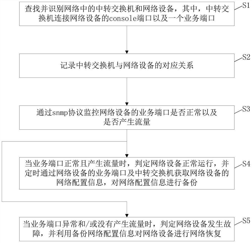 Warehouse network rapid recovery method and warehouse network rapid recovery server