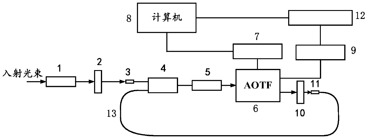 Energy feedback hyperspectral imaging device based on acousto-optic tunable filter