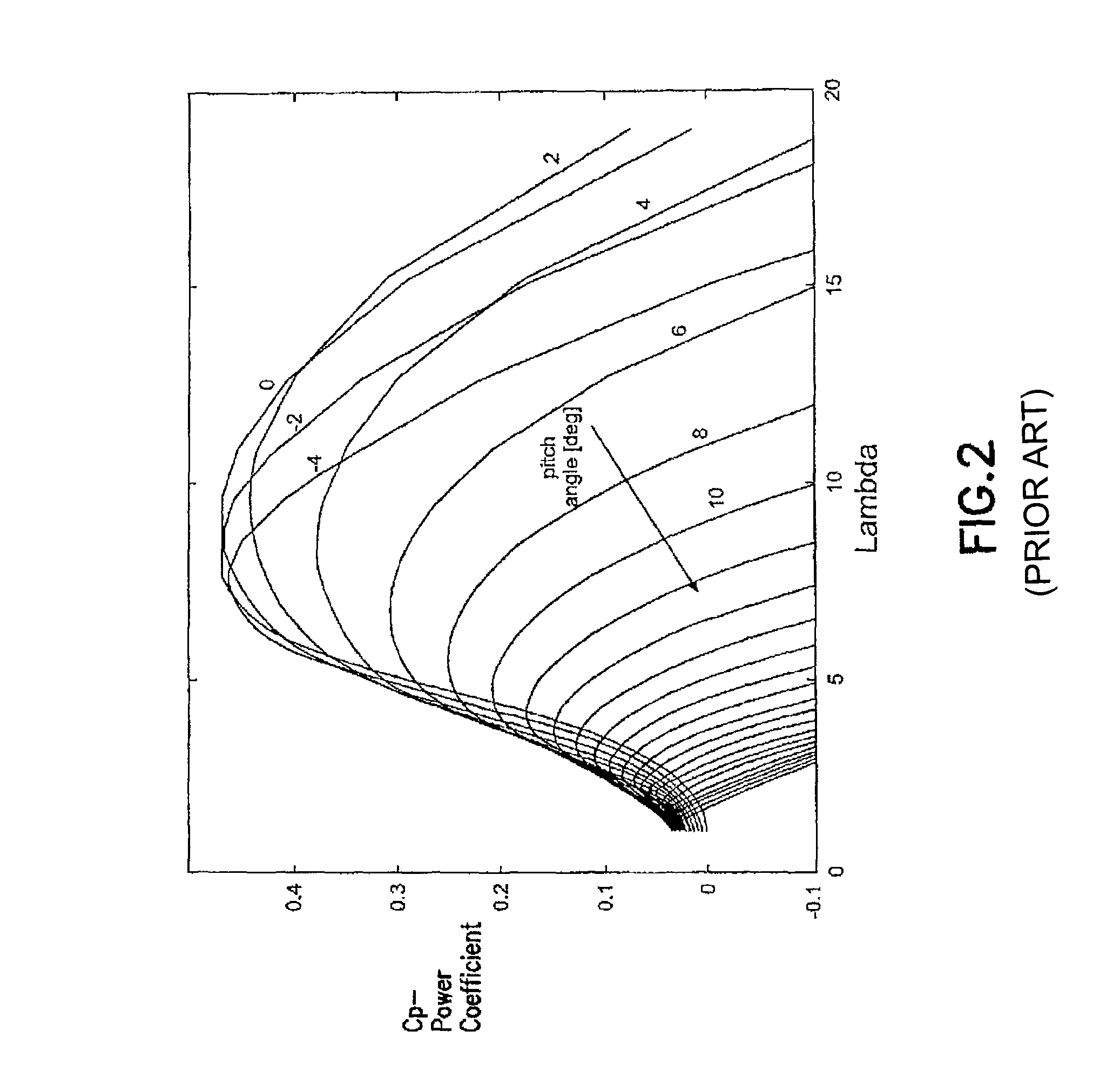 Variable speed wind turbine with a doubly-fed induction generator and rotor and grid inverters that use scalar controls