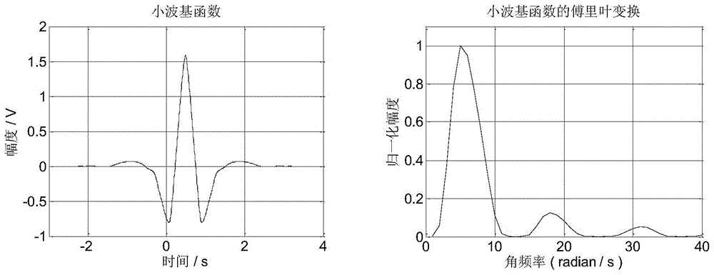 Underwater target gammatone discrete wavelet coefficient auditory feature extraction method