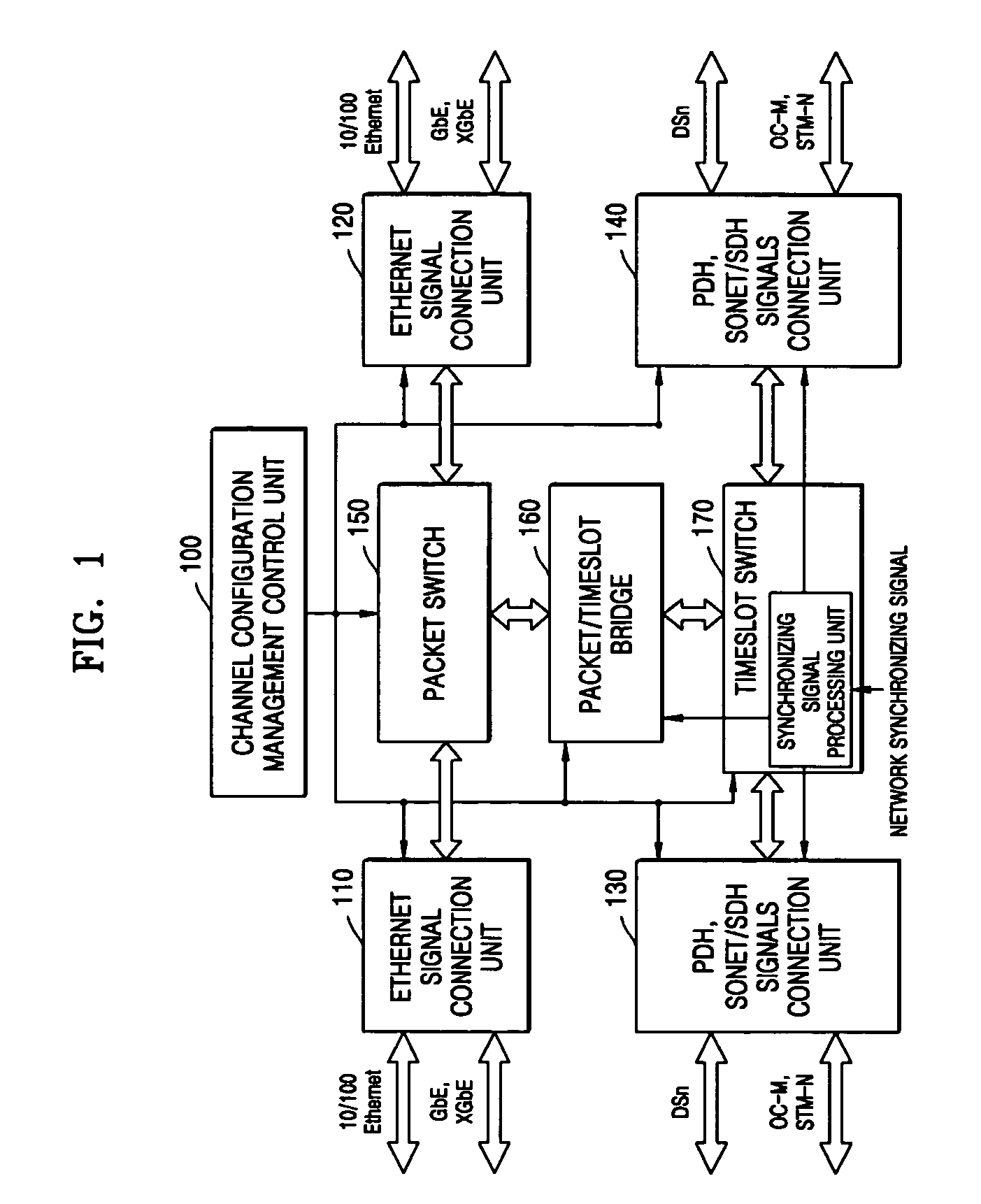 Apparatus for and method of integrating switching and transferring of SONET/SDH, PDH, and Ethernet signals