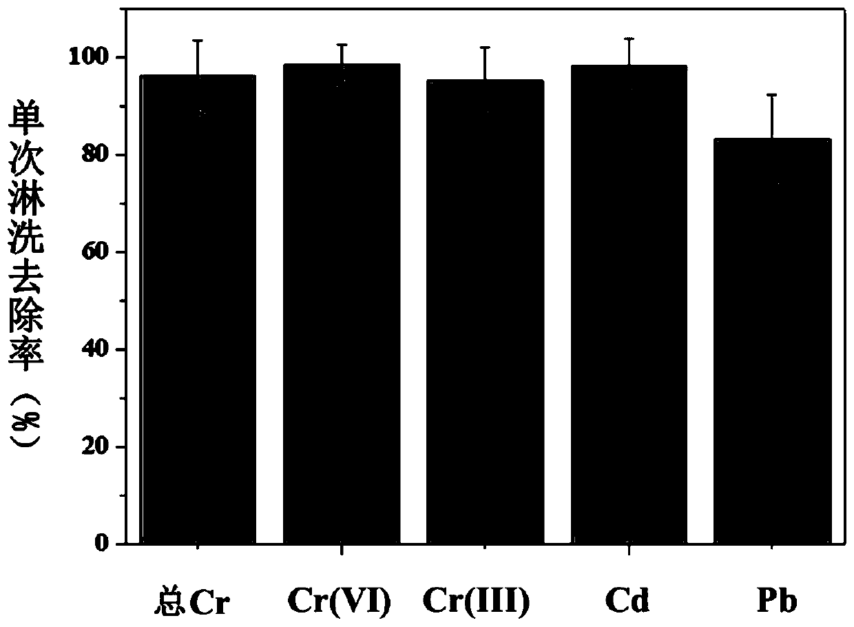 Synergistic leaching solution for chromium slag left place with heavy metal polluted soil and applications thereof