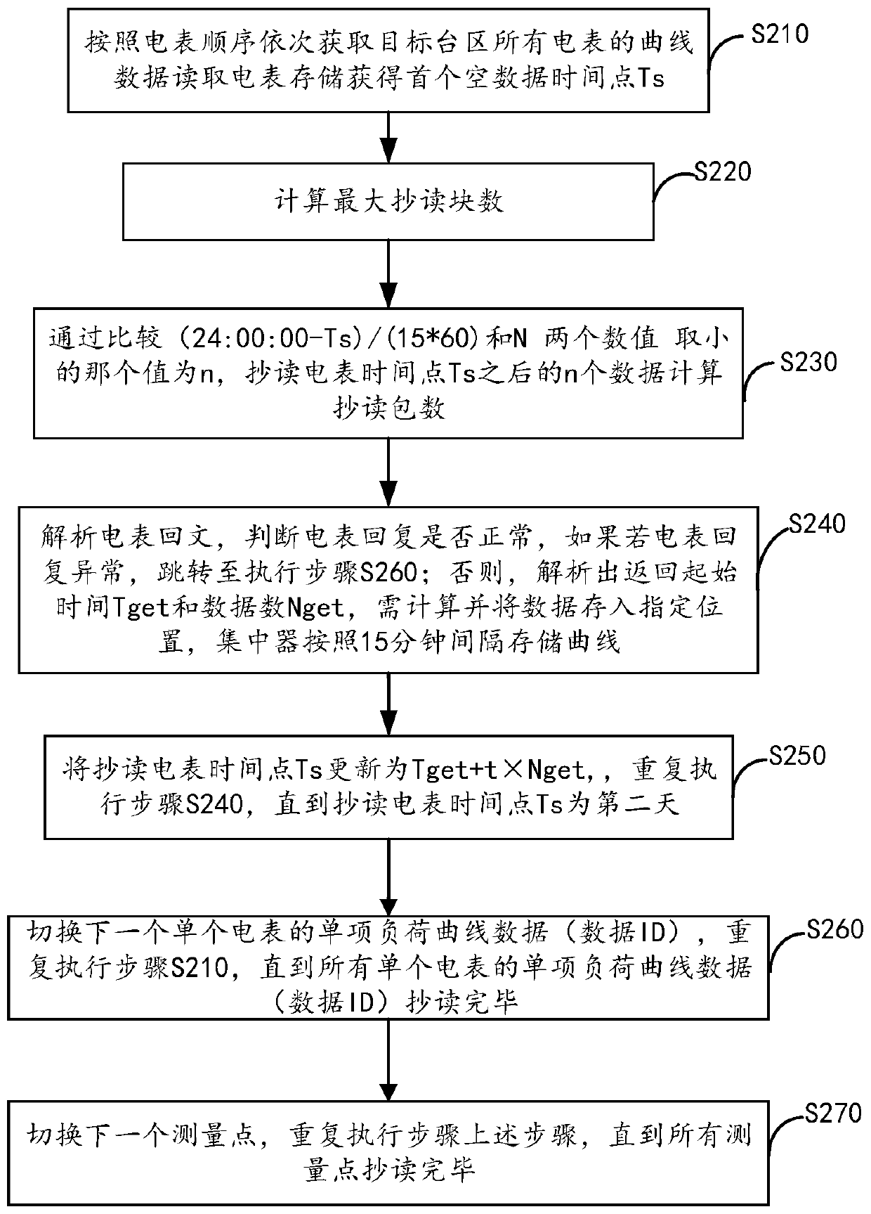 Electric meter load curve data reading method and device, and electronic equipment