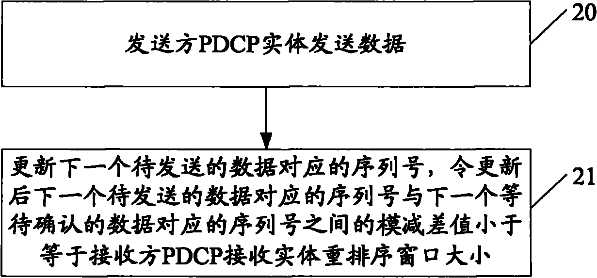 Method, device and system for transmitting PDCP data